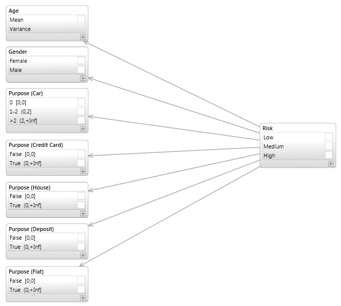 Text analytics classification Bayesian network