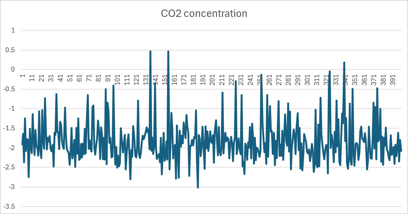 CO2 concentration line chart