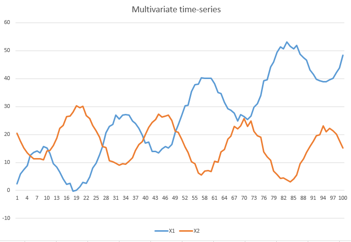 Time series walkthrough X1, X2 chart